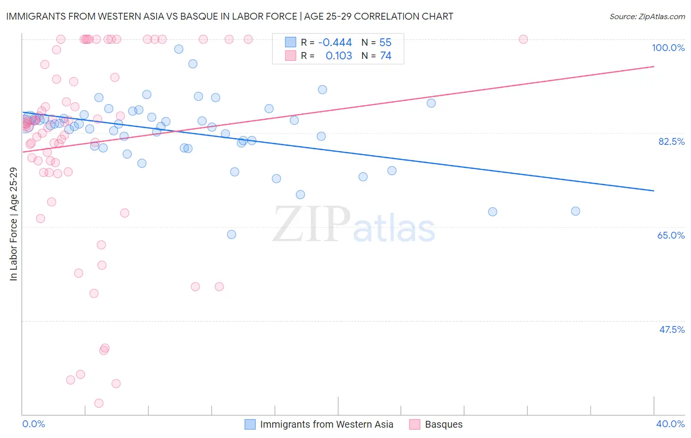 Immigrants from Western Asia vs Basque In Labor Force | Age 25-29