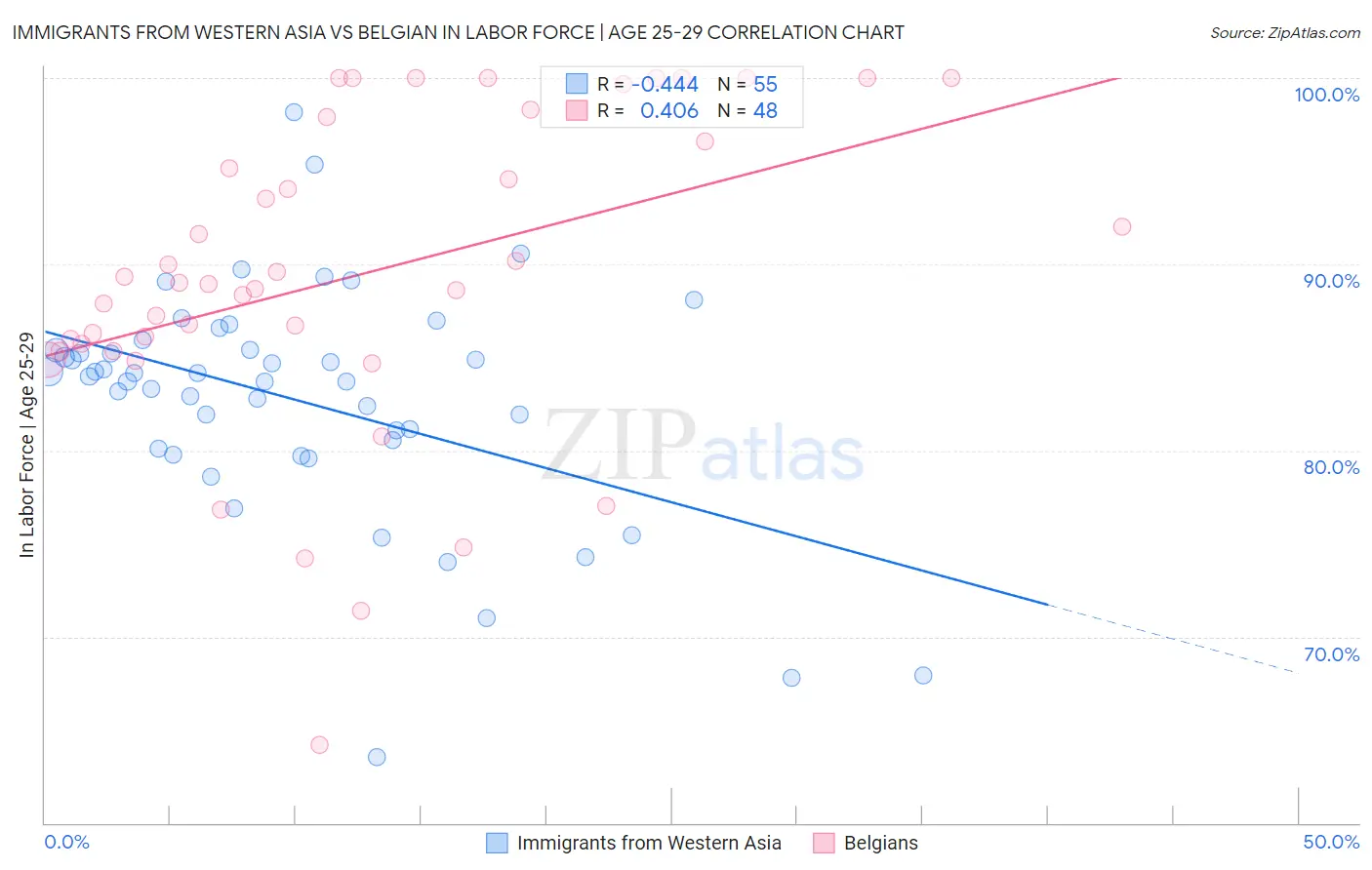 Immigrants from Western Asia vs Belgian In Labor Force | Age 25-29