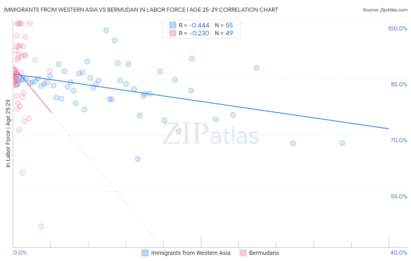 Immigrants from Western Asia vs Bermudan In Labor Force | Age 25-29