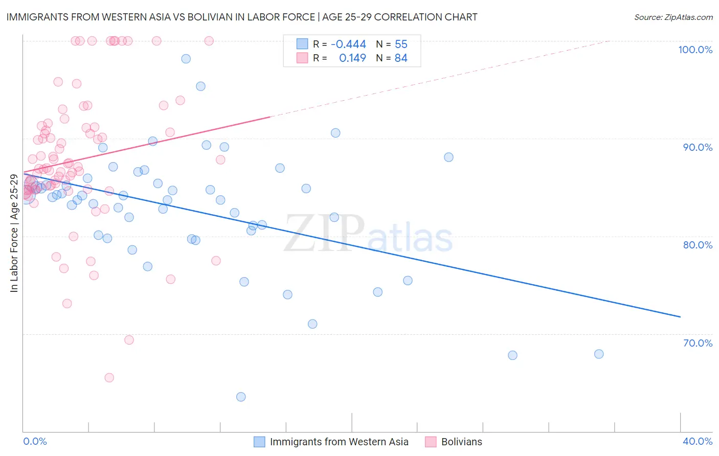 Immigrants from Western Asia vs Bolivian In Labor Force | Age 25-29