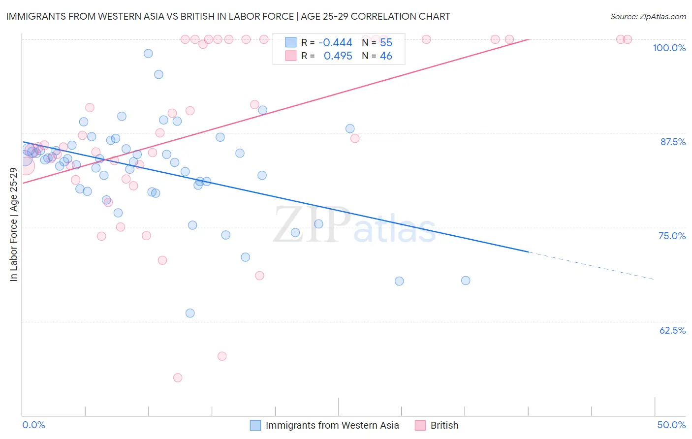 Immigrants from Western Asia vs British In Labor Force | Age 25-29