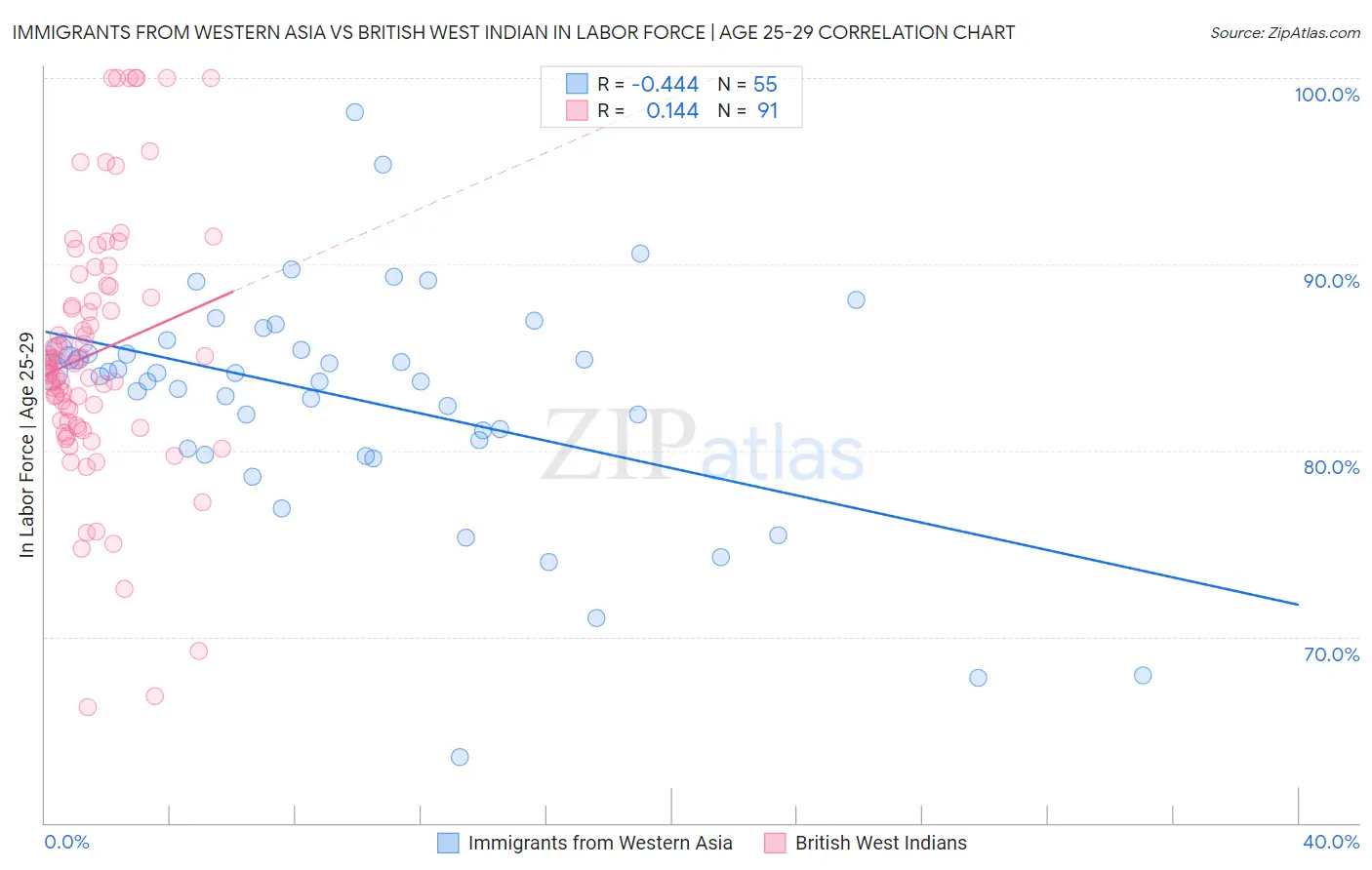 Immigrants from Western Asia vs British West Indian In Labor Force | Age 25-29