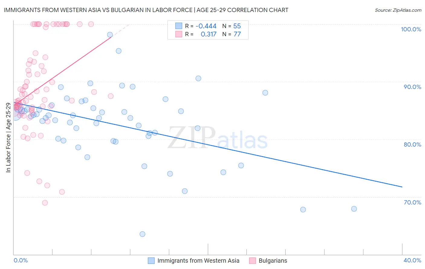 Immigrants from Western Asia vs Bulgarian In Labor Force | Age 25-29