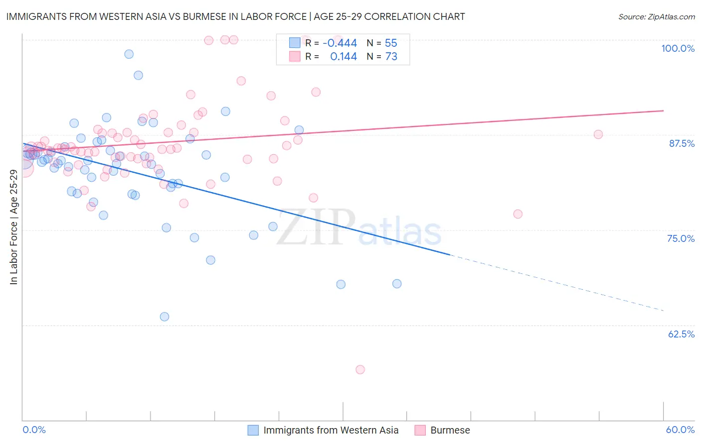 Immigrants from Western Asia vs Burmese In Labor Force | Age 25-29