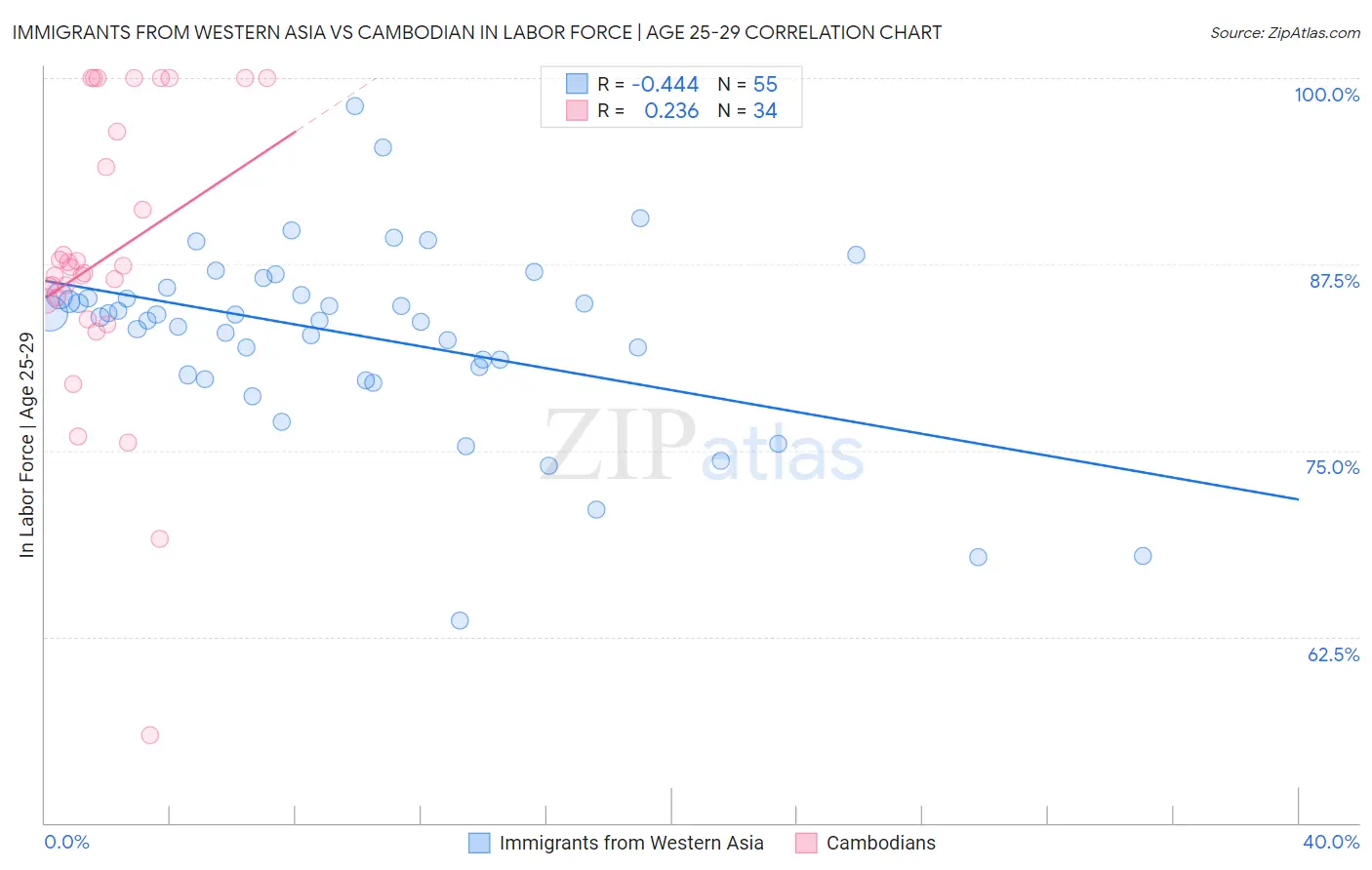 Immigrants from Western Asia vs Cambodian In Labor Force | Age 25-29