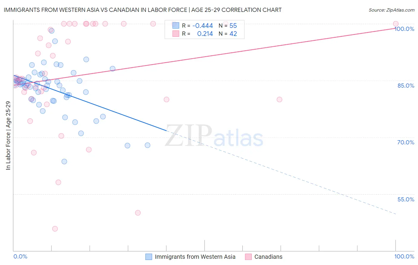 Immigrants from Western Asia vs Canadian In Labor Force | Age 25-29