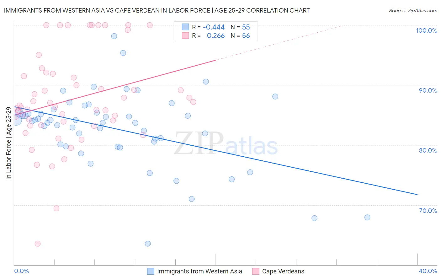 Immigrants from Western Asia vs Cape Verdean In Labor Force | Age 25-29