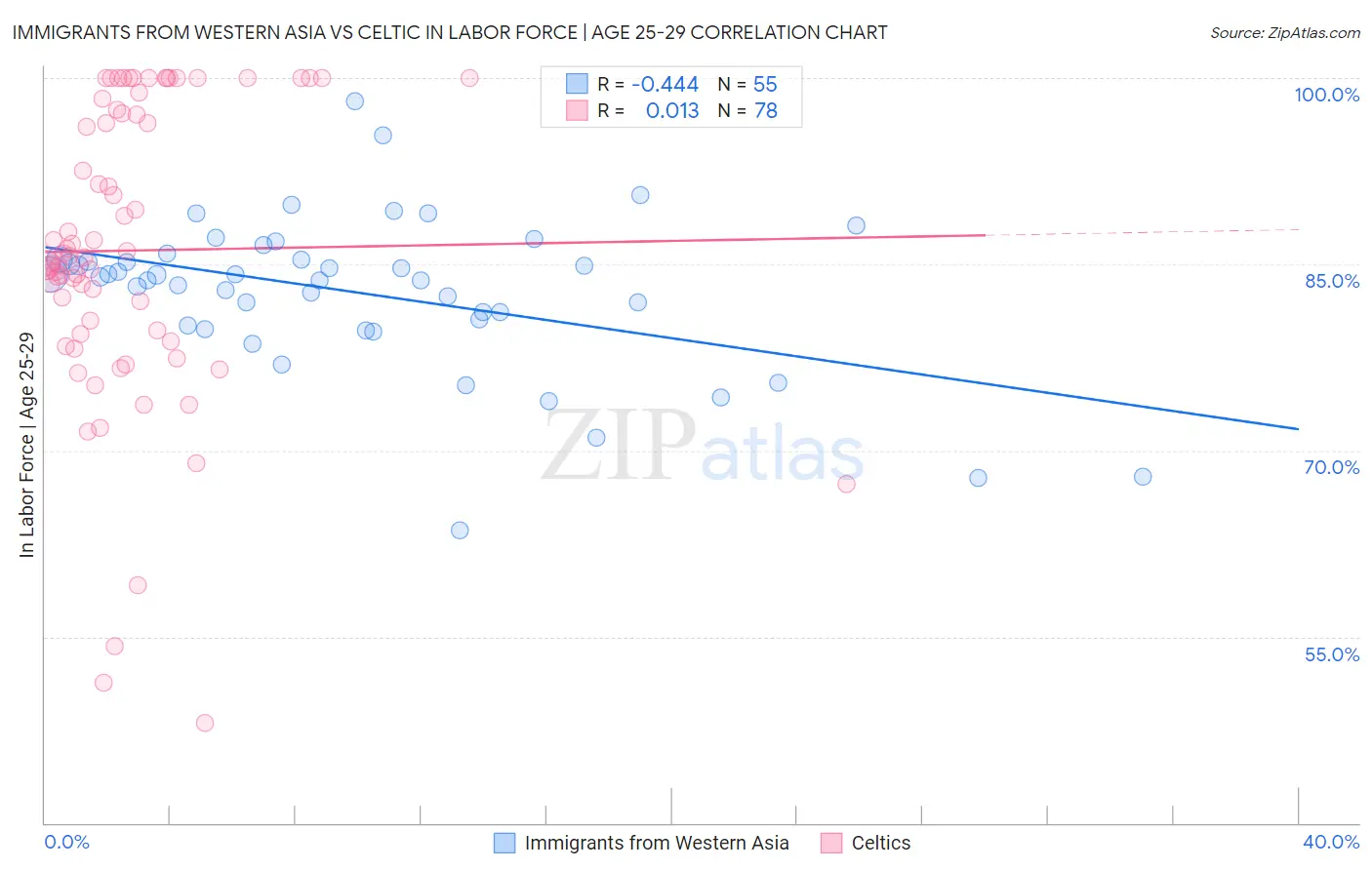 Immigrants from Western Asia vs Celtic In Labor Force | Age 25-29