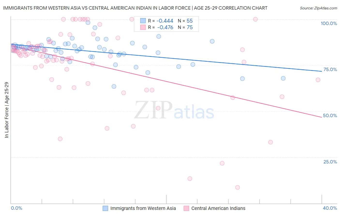 Immigrants from Western Asia vs Central American Indian In Labor Force | Age 25-29