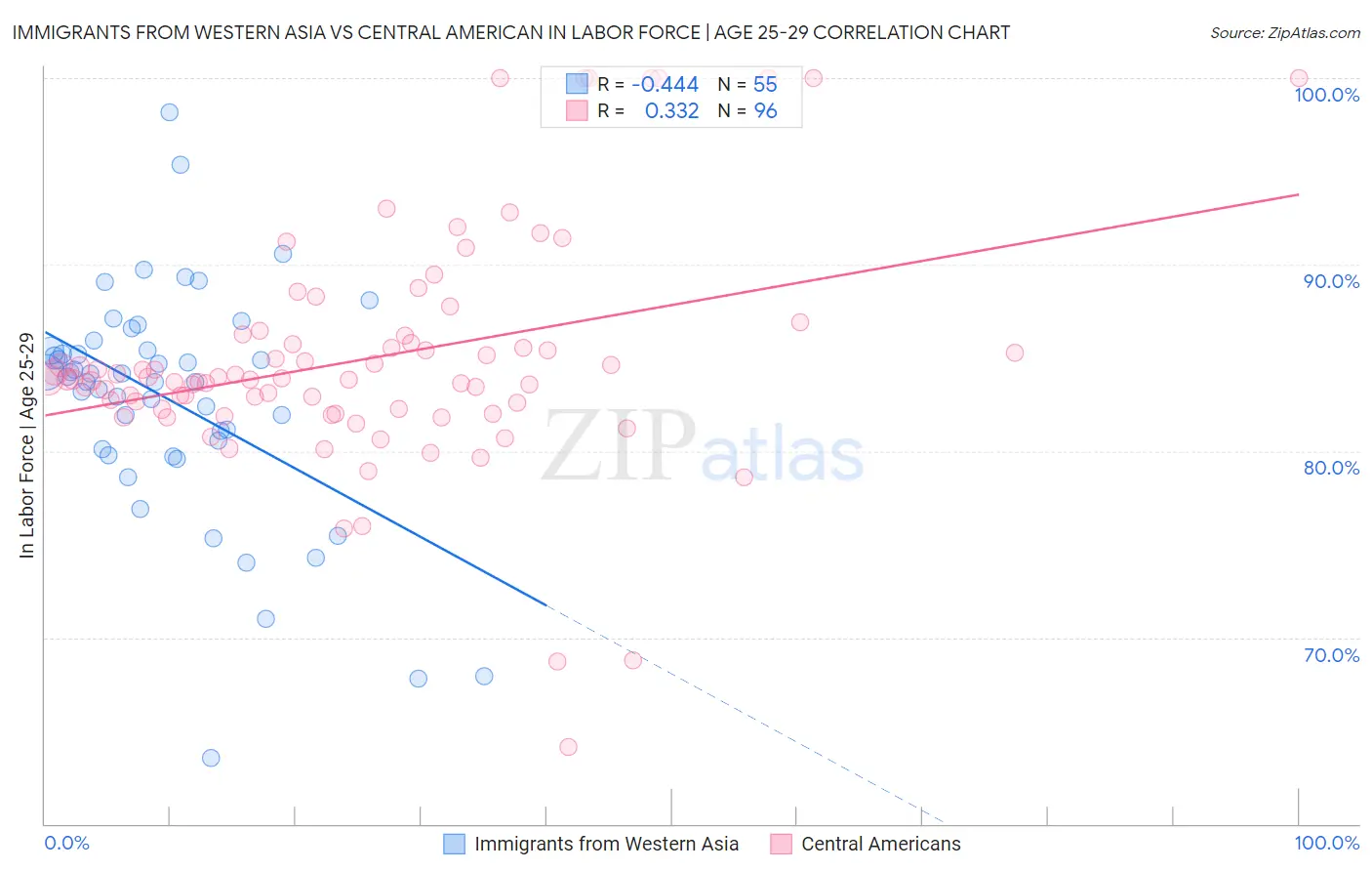Immigrants from Western Asia vs Central American In Labor Force | Age 25-29