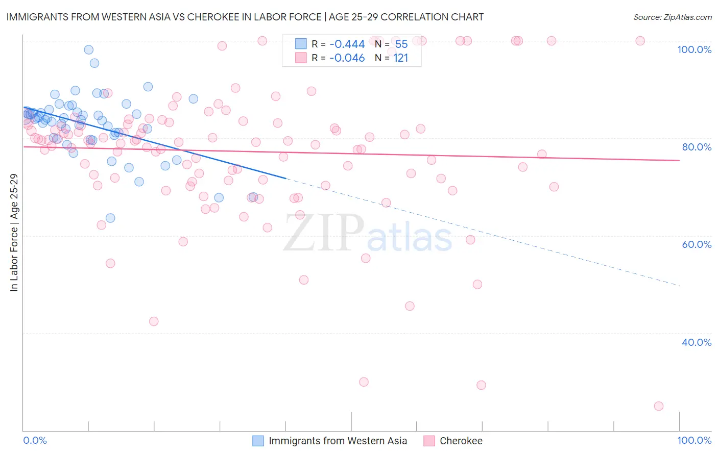 Immigrants from Western Asia vs Cherokee In Labor Force | Age 25-29