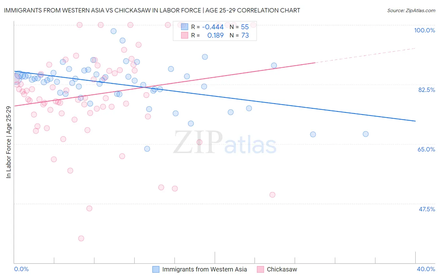 Immigrants from Western Asia vs Chickasaw In Labor Force | Age 25-29