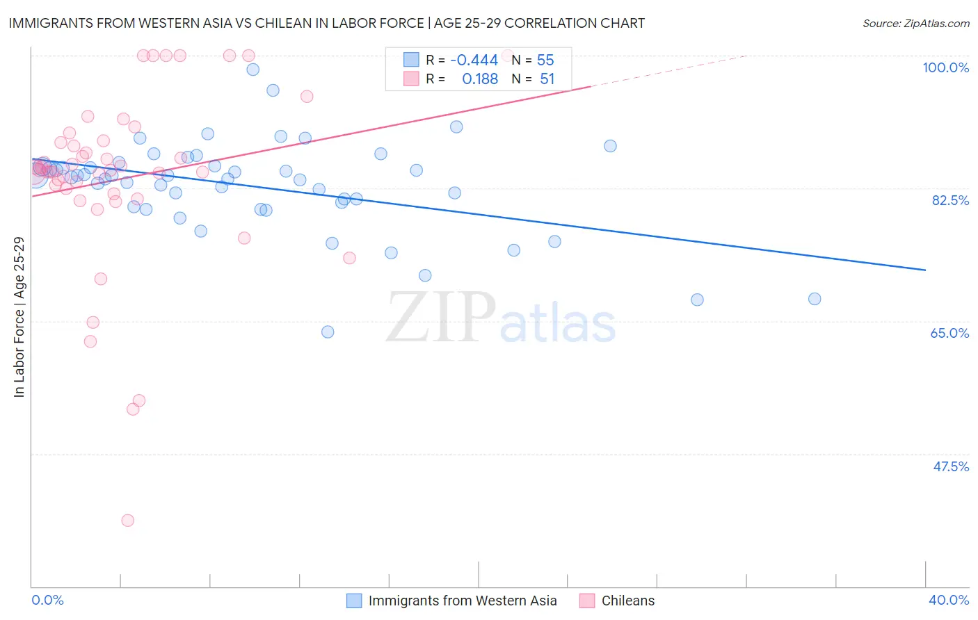 Immigrants from Western Asia vs Chilean In Labor Force | Age 25-29