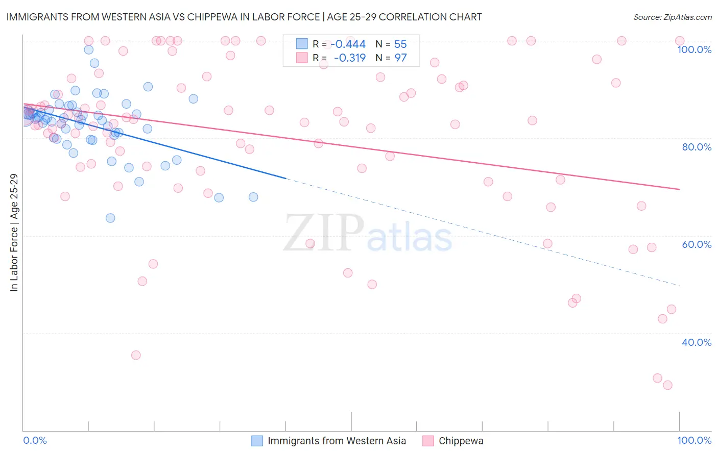 Immigrants from Western Asia vs Chippewa In Labor Force | Age 25-29
