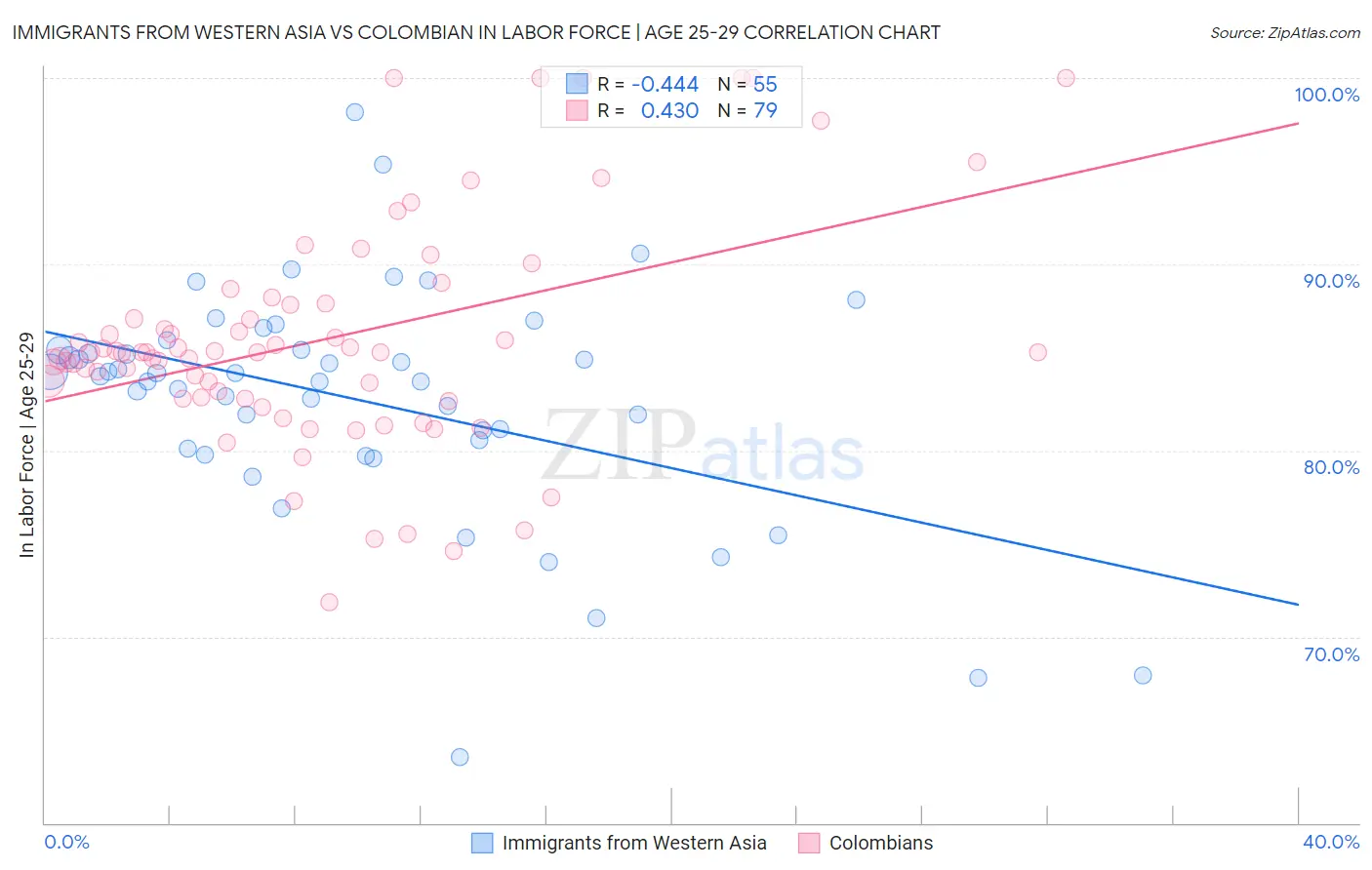 Immigrants from Western Asia vs Colombian In Labor Force | Age 25-29