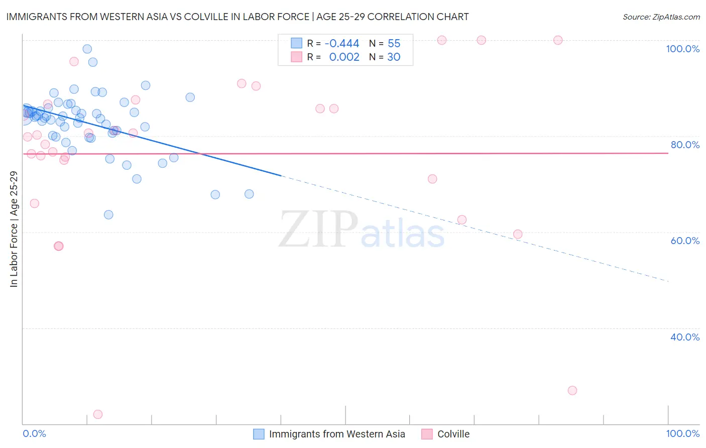 Immigrants from Western Asia vs Colville In Labor Force | Age 25-29