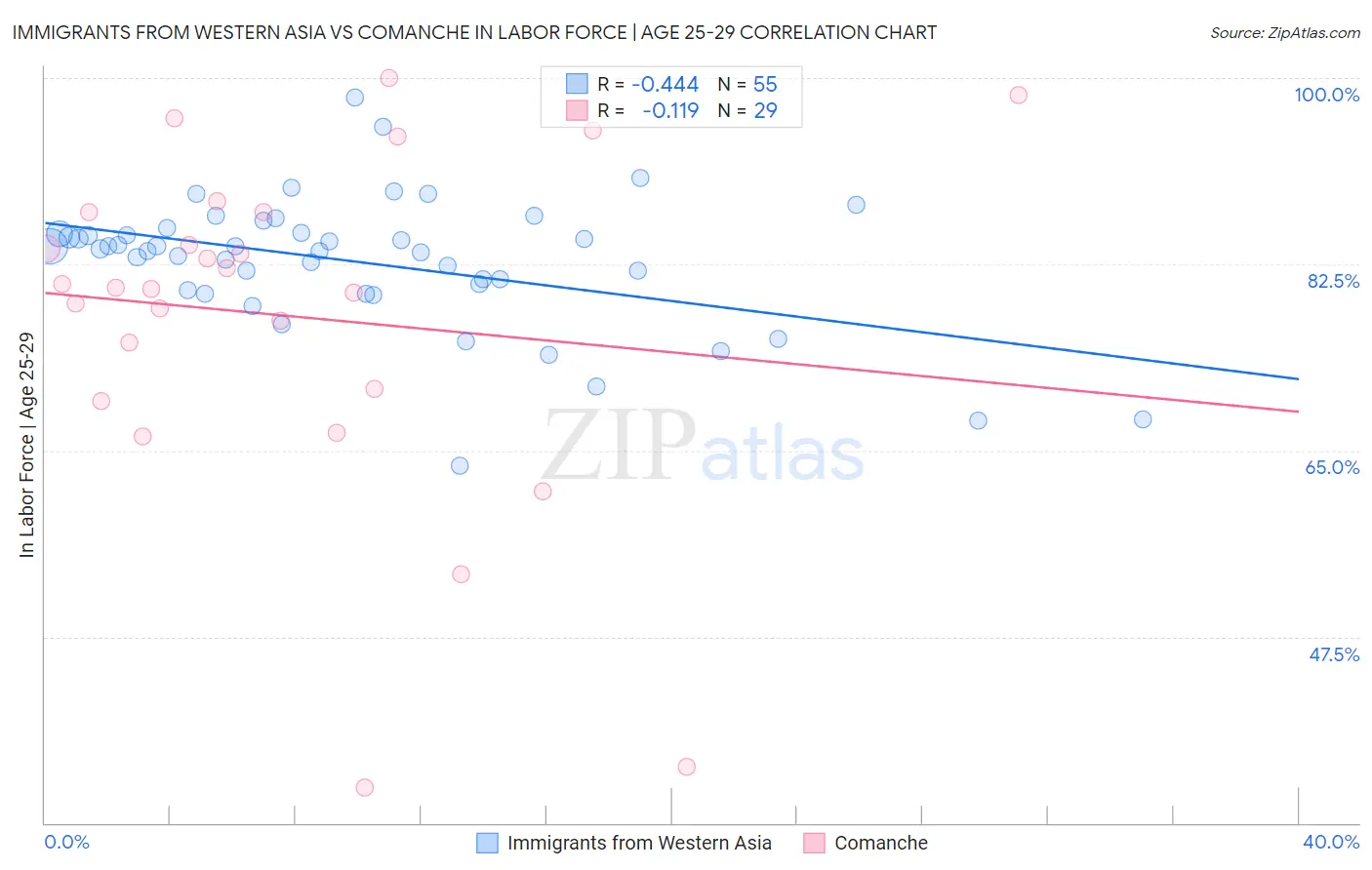 Immigrants from Western Asia vs Comanche In Labor Force | Age 25-29