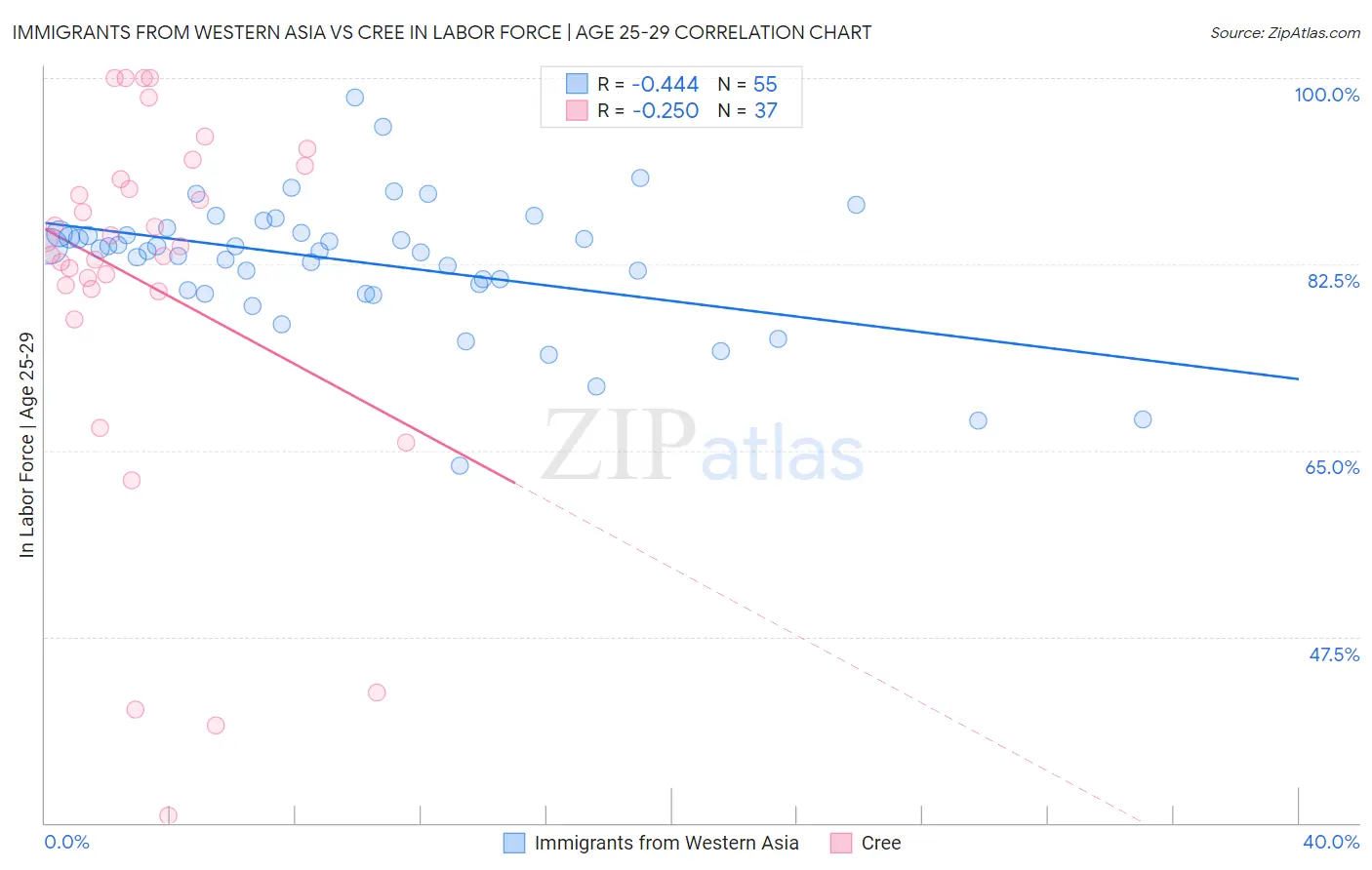 Immigrants from Western Asia vs Cree In Labor Force | Age 25-29