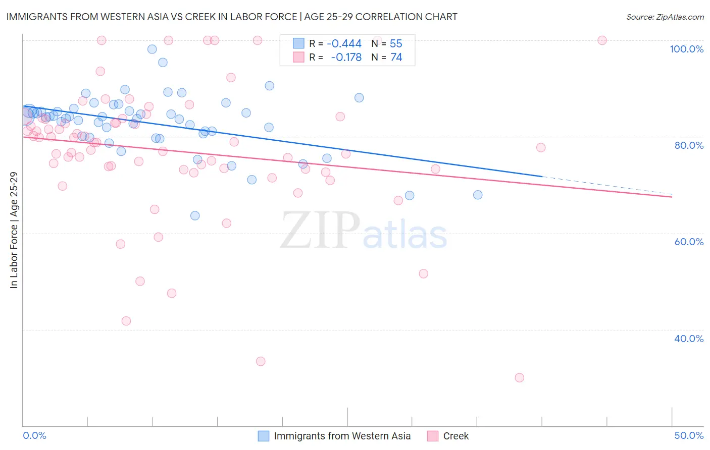 Immigrants from Western Asia vs Creek In Labor Force | Age 25-29