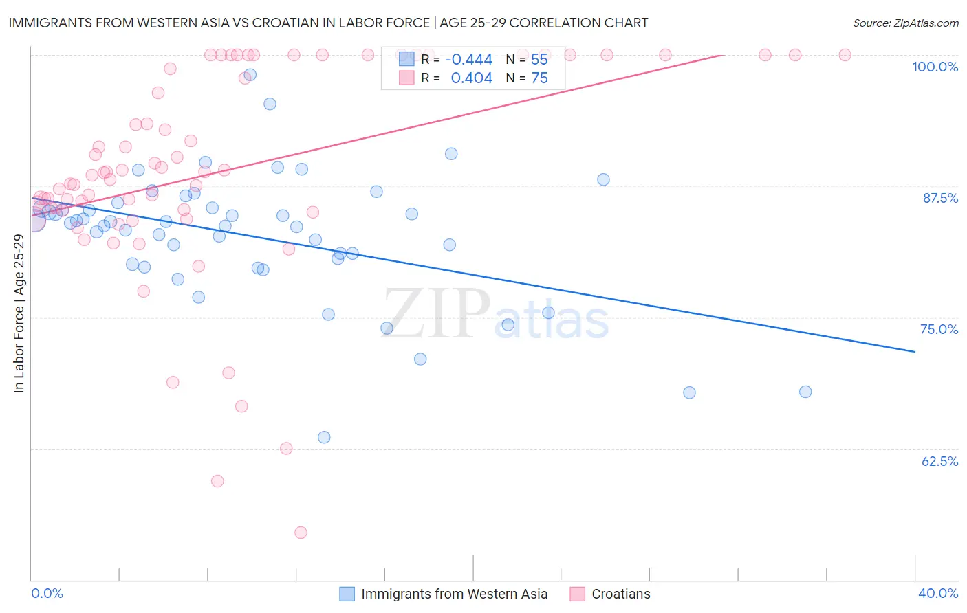 Immigrants from Western Asia vs Croatian In Labor Force | Age 25-29