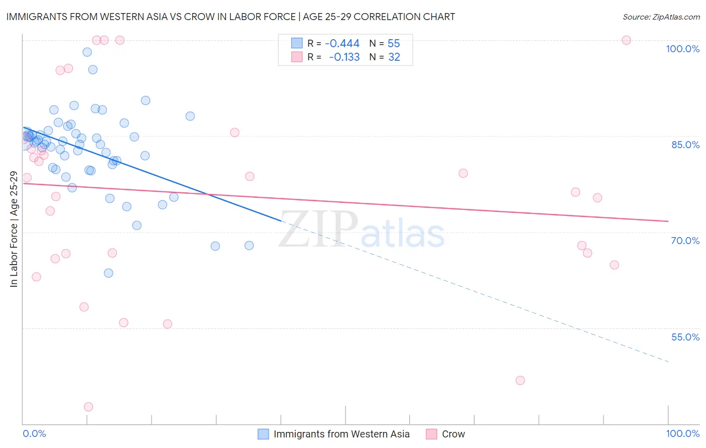 Immigrants from Western Asia vs Crow In Labor Force | Age 25-29