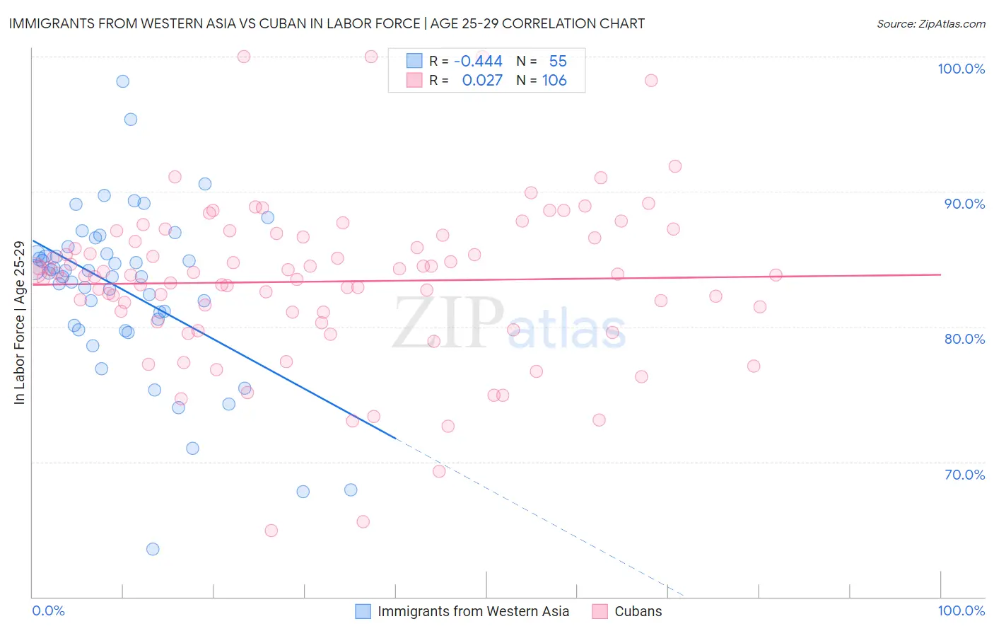 Immigrants from Western Asia vs Cuban In Labor Force | Age 25-29
