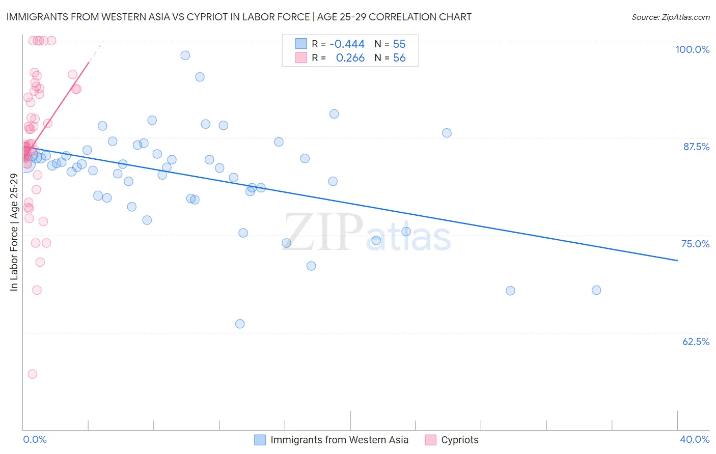 Immigrants from Western Asia vs Cypriot In Labor Force | Age 25-29