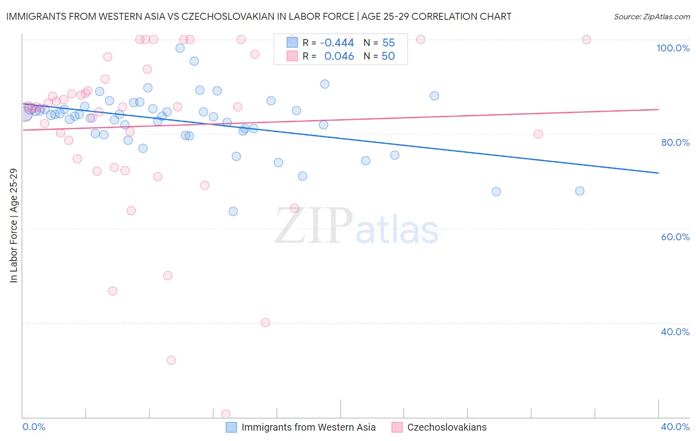 Immigrants from Western Asia vs Czechoslovakian In Labor Force | Age 25-29