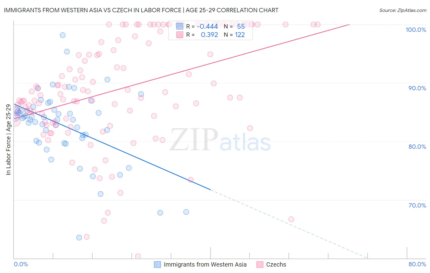 Immigrants from Western Asia vs Czech In Labor Force | Age 25-29