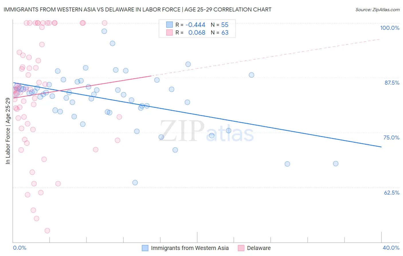 Immigrants from Western Asia vs Delaware In Labor Force | Age 25-29