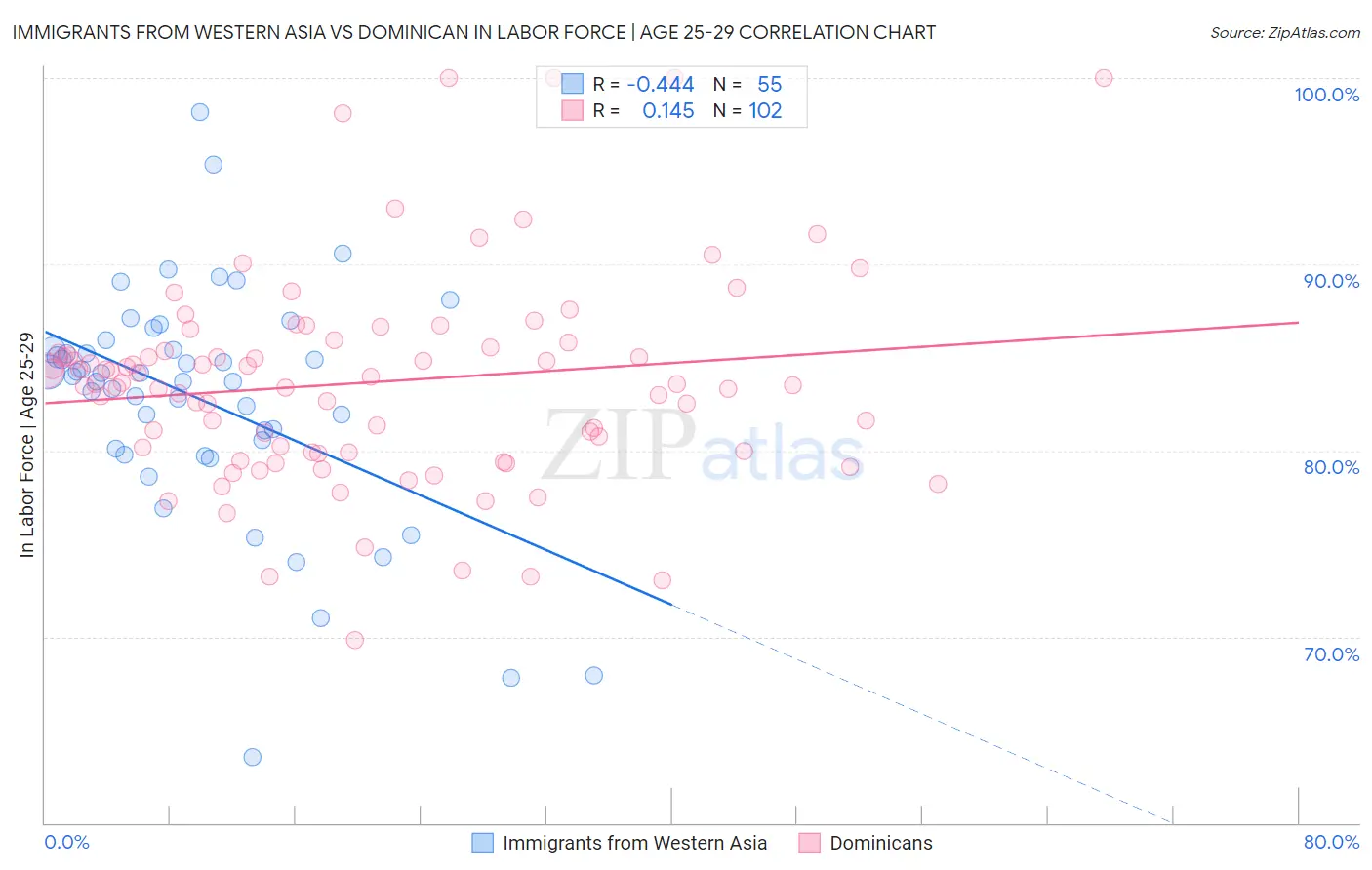 Immigrants from Western Asia vs Dominican In Labor Force | Age 25-29