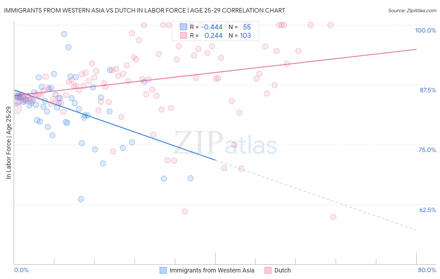 Immigrants from Western Asia vs Dutch In Labor Force | Age 25-29