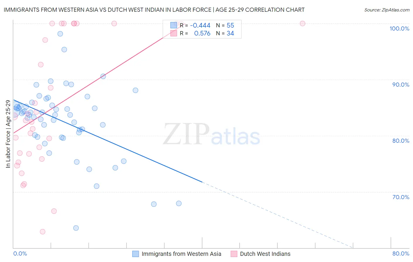 Immigrants from Western Asia vs Dutch West Indian In Labor Force | Age 25-29