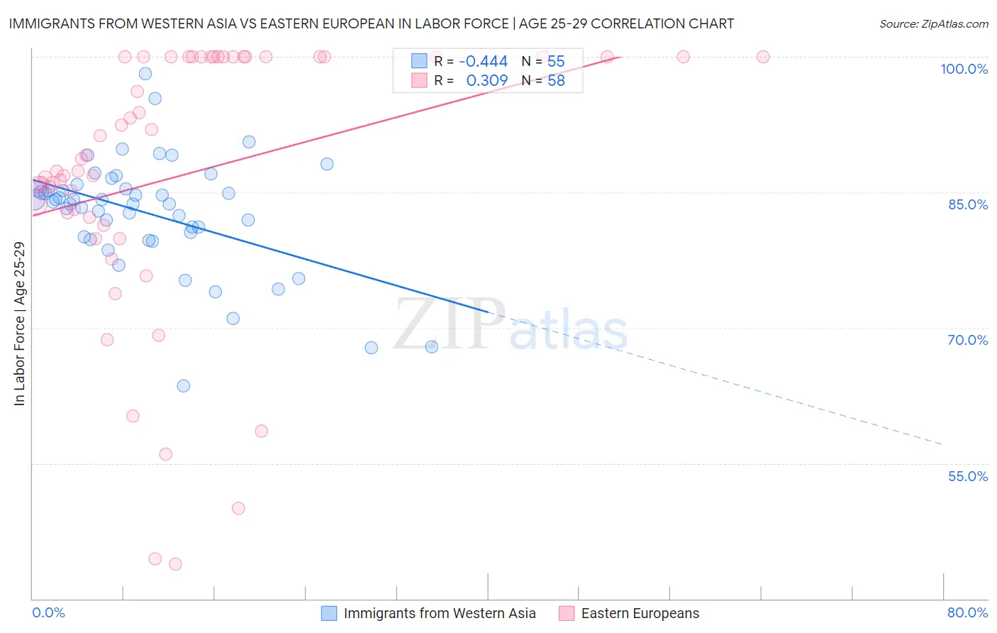 Immigrants from Western Asia vs Eastern European In Labor Force | Age 25-29