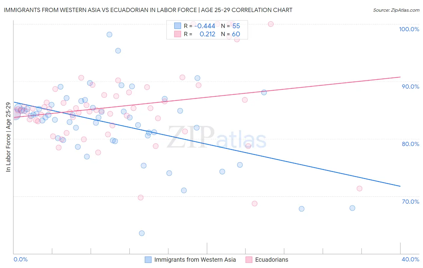 Immigrants from Western Asia vs Ecuadorian In Labor Force | Age 25-29