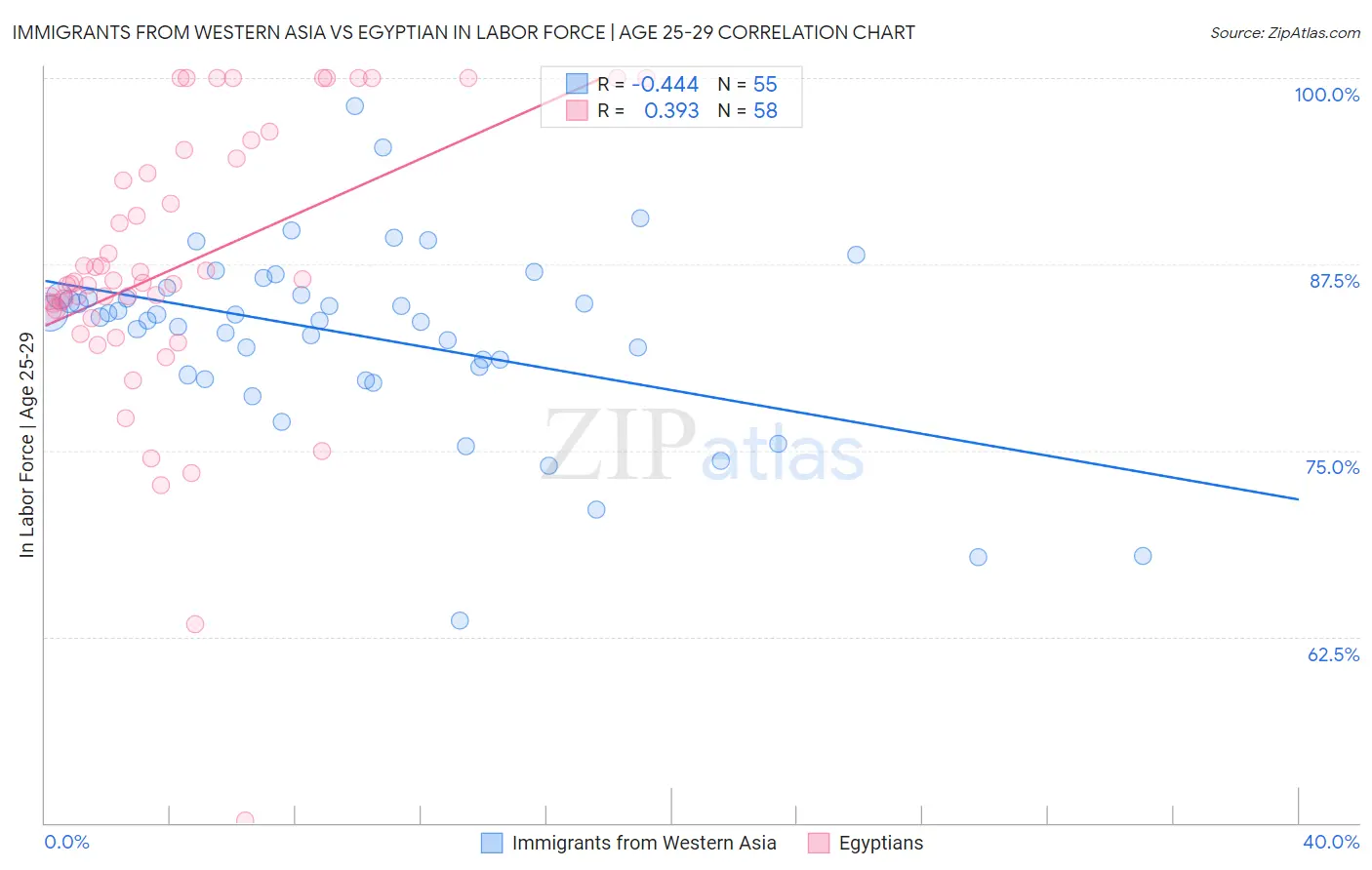 Immigrants from Western Asia vs Egyptian In Labor Force | Age 25-29