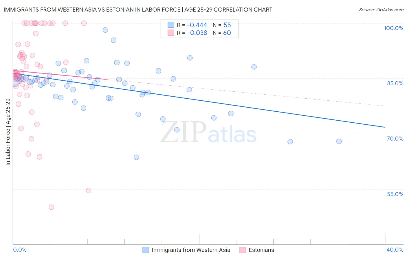 Immigrants from Western Asia vs Estonian In Labor Force | Age 25-29
