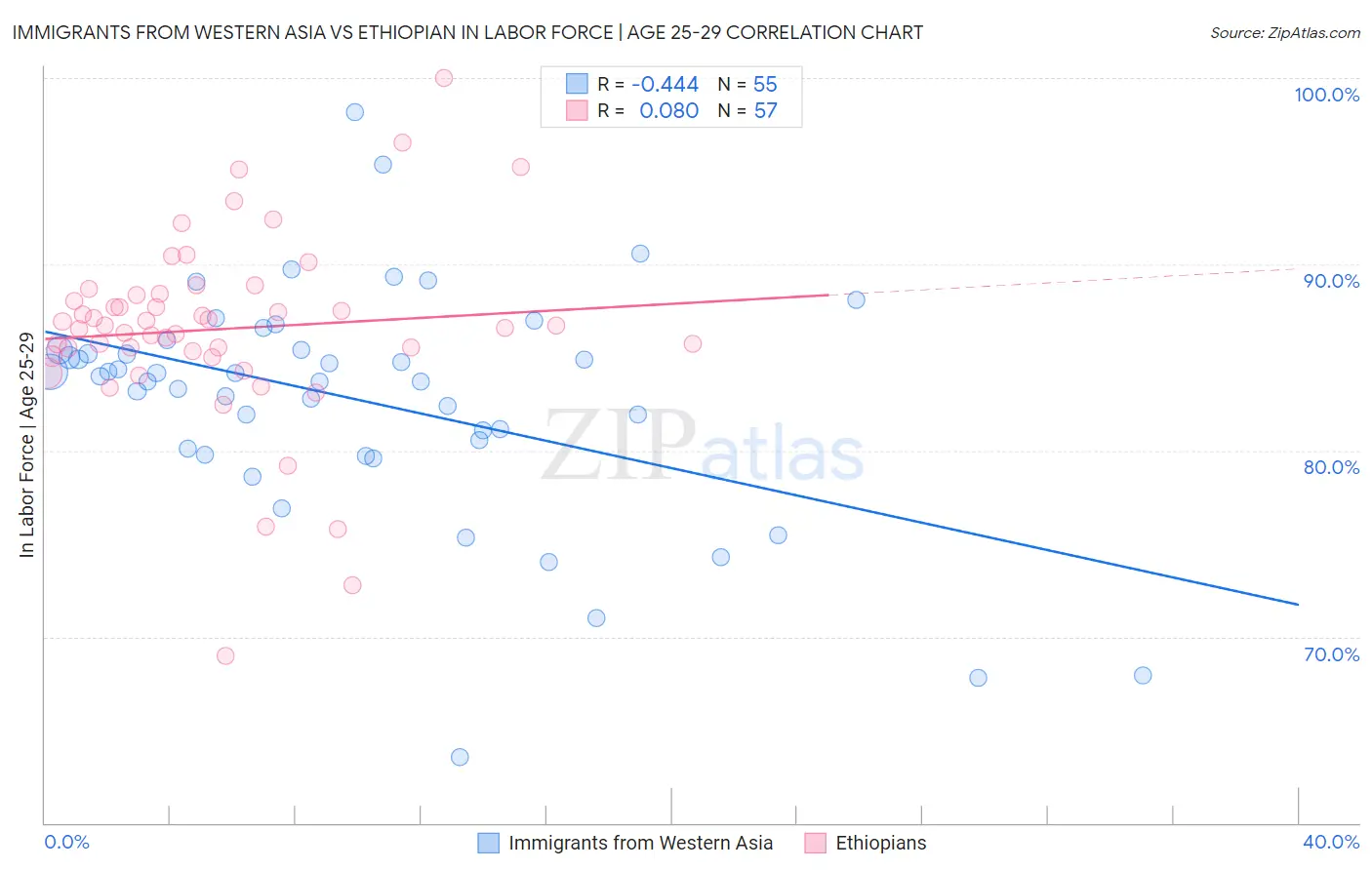 Immigrants from Western Asia vs Ethiopian In Labor Force | Age 25-29