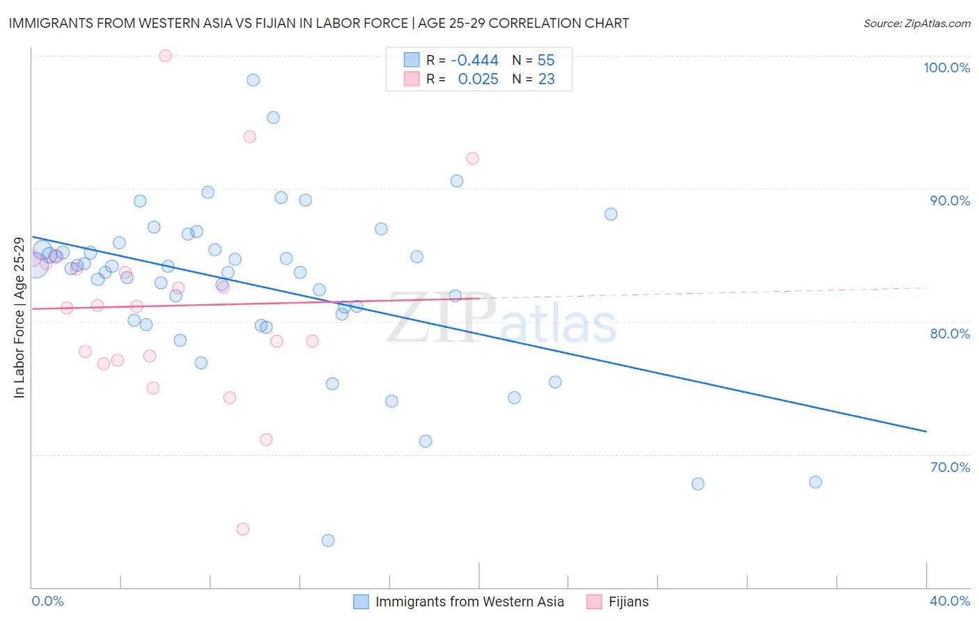 Immigrants from Western Asia vs Fijian In Labor Force | Age 25-29