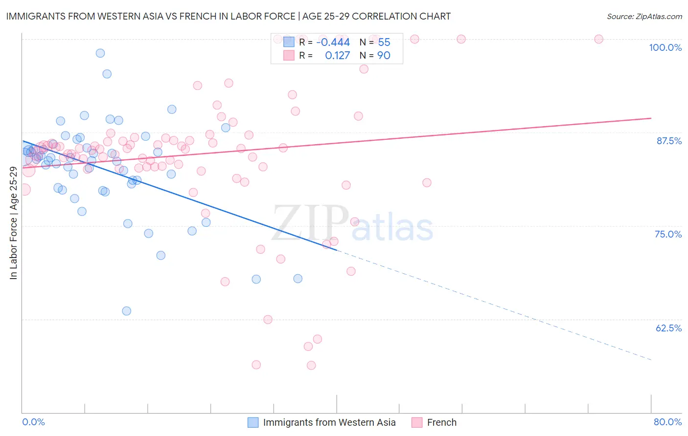Immigrants from Western Asia vs French In Labor Force | Age 25-29