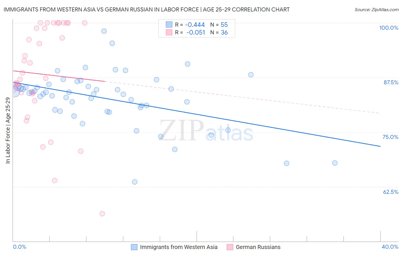 Immigrants from Western Asia vs German Russian In Labor Force | Age 25-29