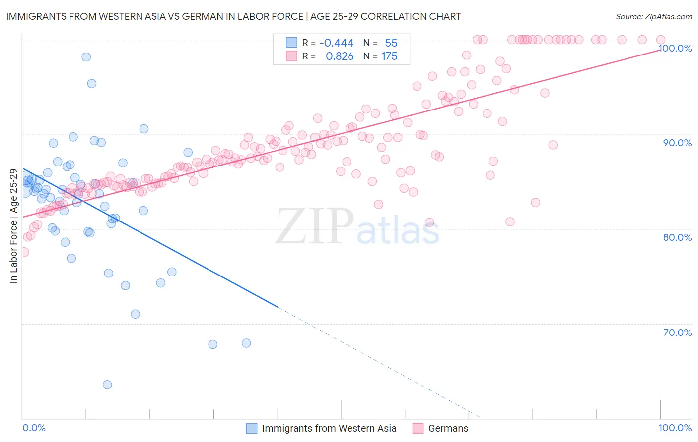 Immigrants from Western Asia vs German In Labor Force | Age 25-29