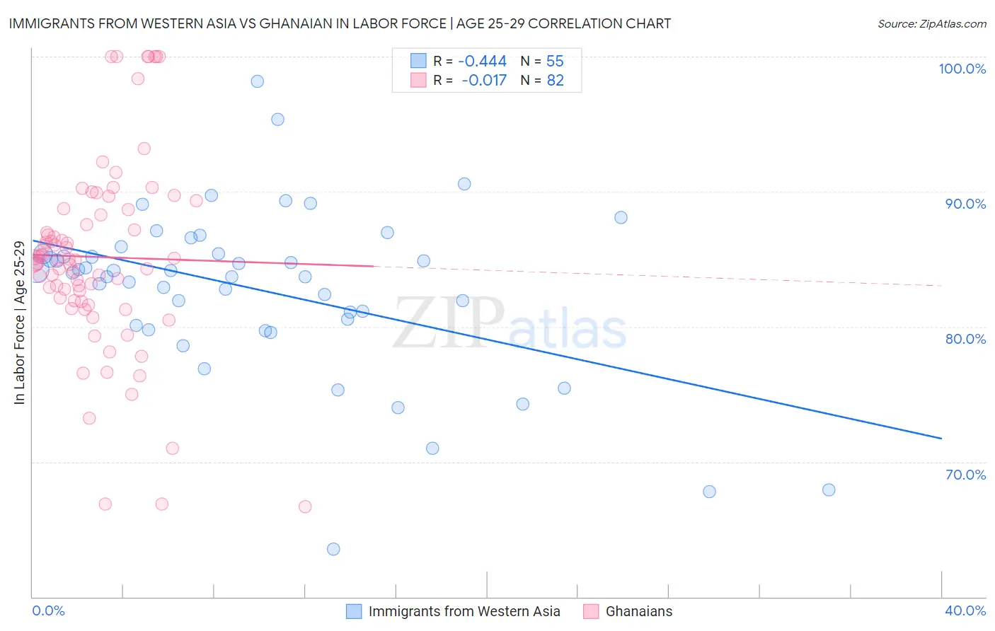 Immigrants from Western Asia vs Ghanaian In Labor Force | Age 25-29