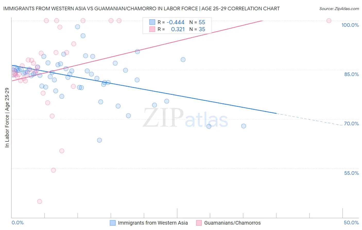 Immigrants from Western Asia vs Guamanian/Chamorro In Labor Force | Age 25-29