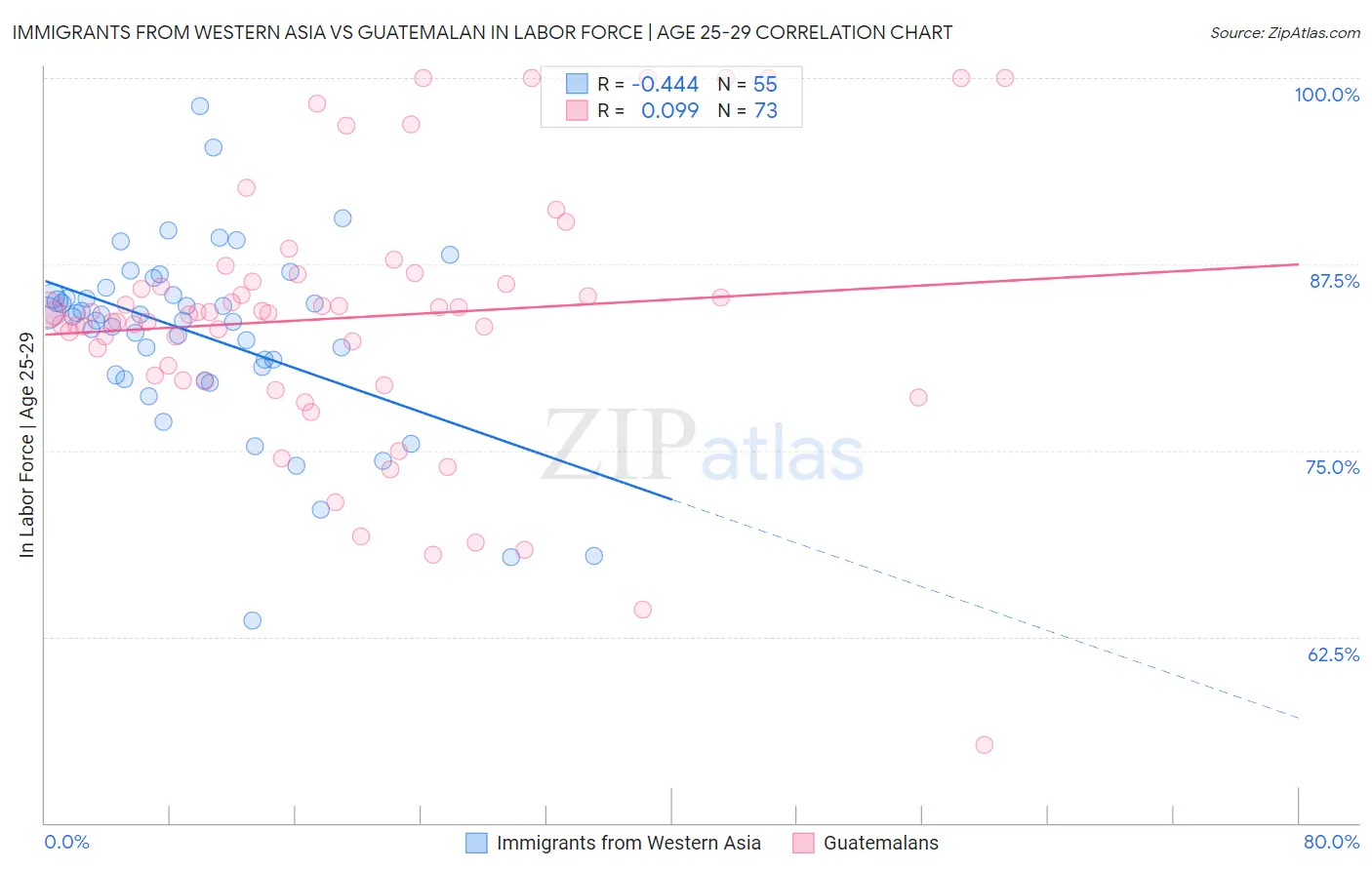 Immigrants from Western Asia vs Guatemalan In Labor Force | Age 25-29