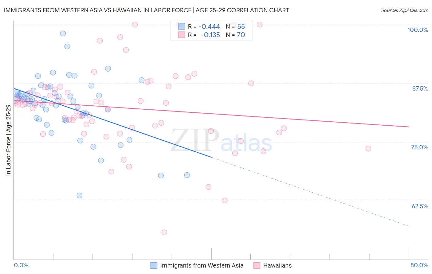Immigrants from Western Asia vs Hawaiian In Labor Force | Age 25-29