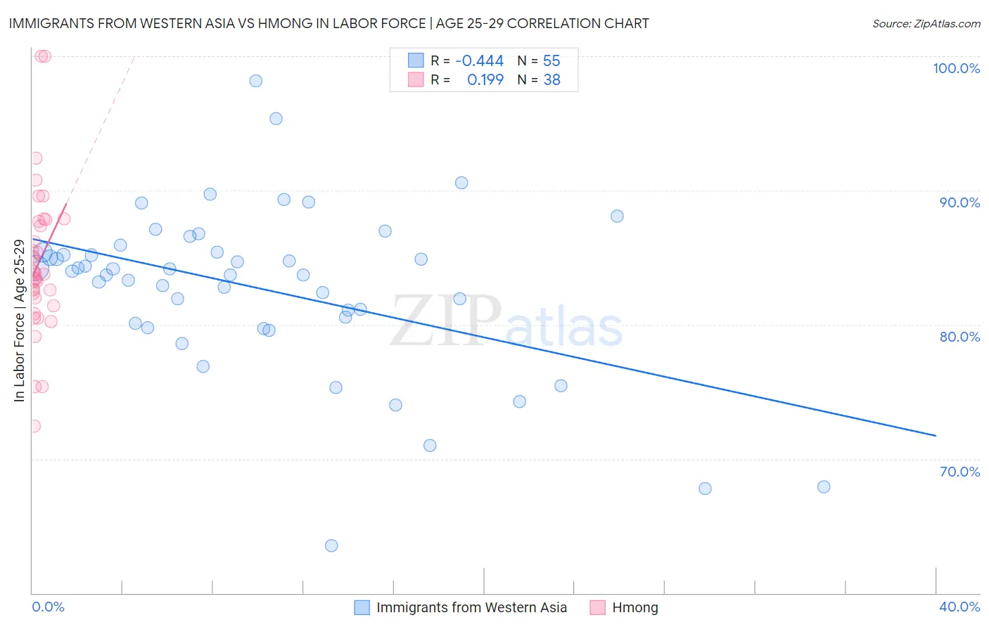 Immigrants from Western Asia vs Hmong In Labor Force | Age 25-29