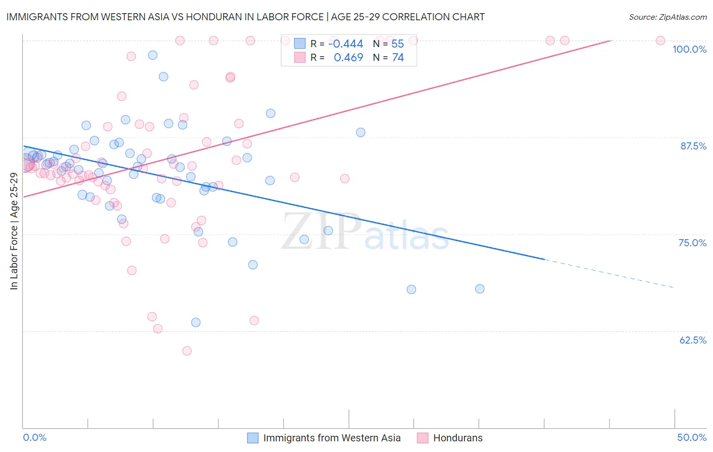 Immigrants from Western Asia vs Honduran In Labor Force | Age 25-29