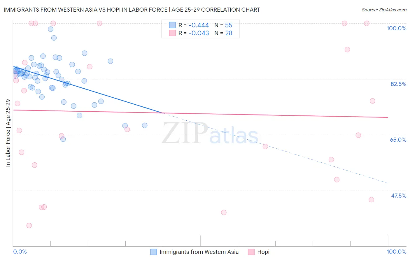 Immigrants from Western Asia vs Hopi In Labor Force | Age 25-29