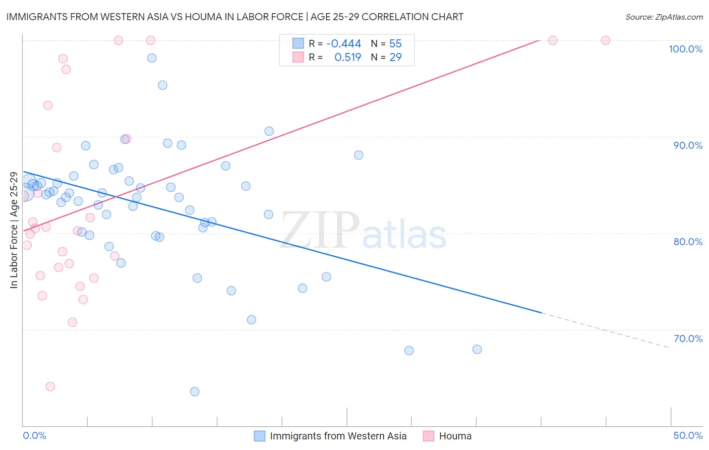 Immigrants from Western Asia vs Houma In Labor Force | Age 25-29